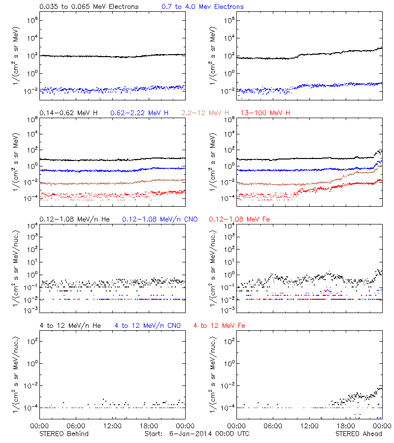 solar energetic particles