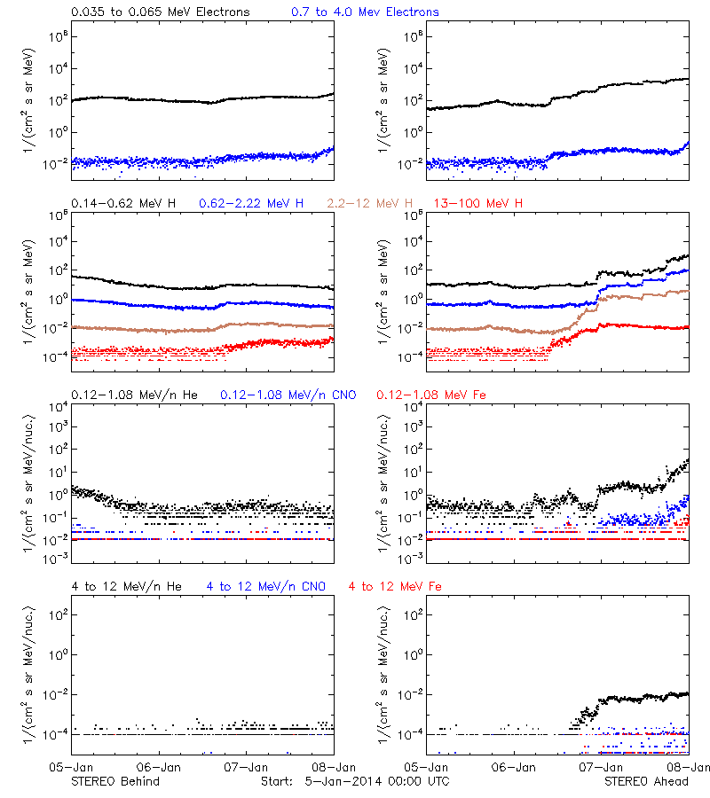 solar energetic particles