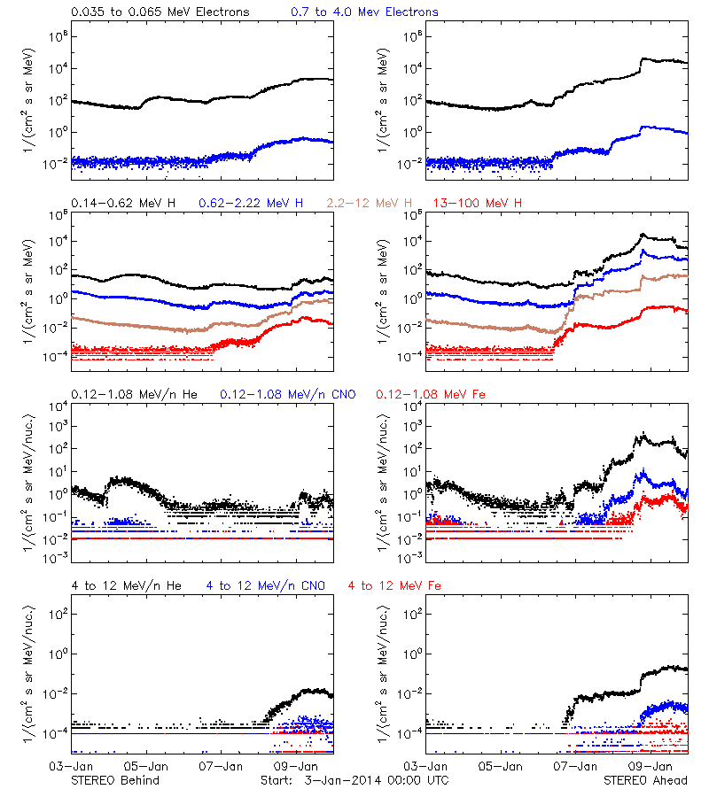 solar energetic particles