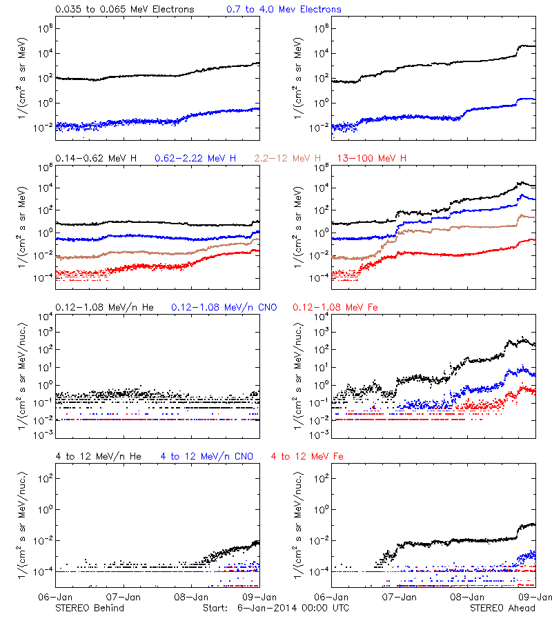 solar energetic particles