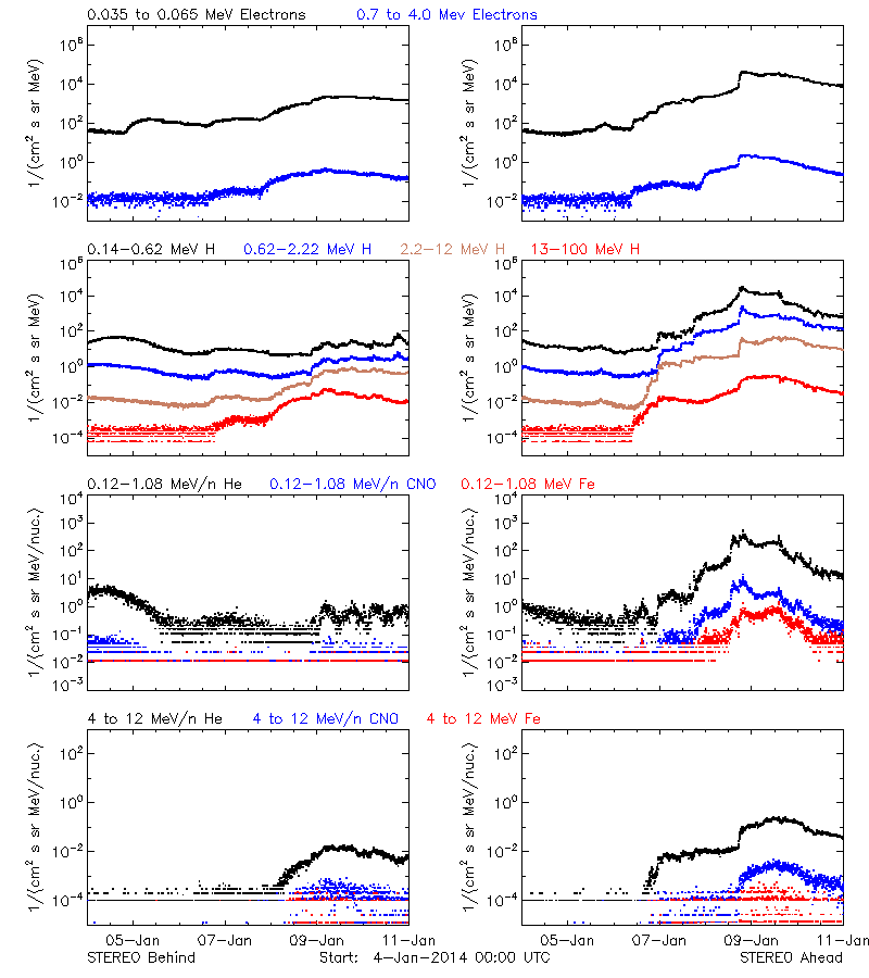 solar energetic particles