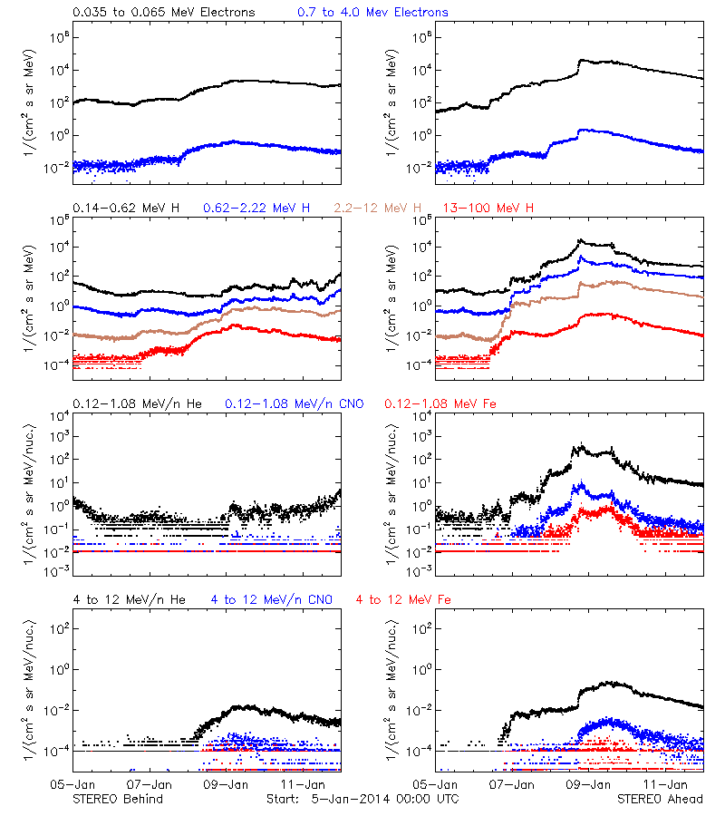 solar energetic particles