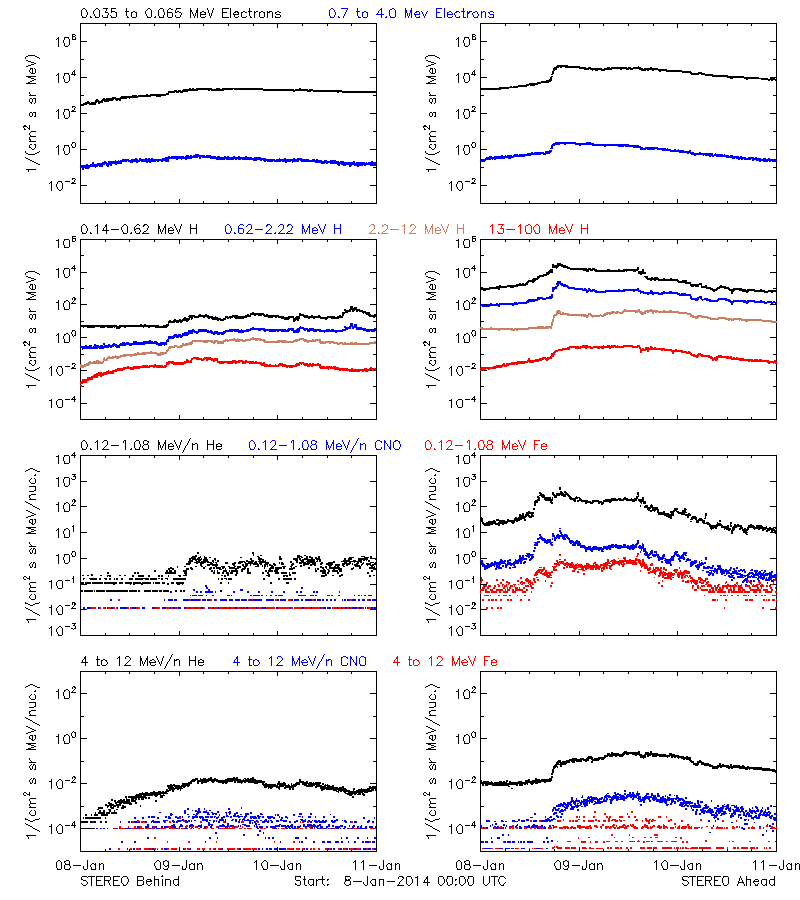 solar energetic particles