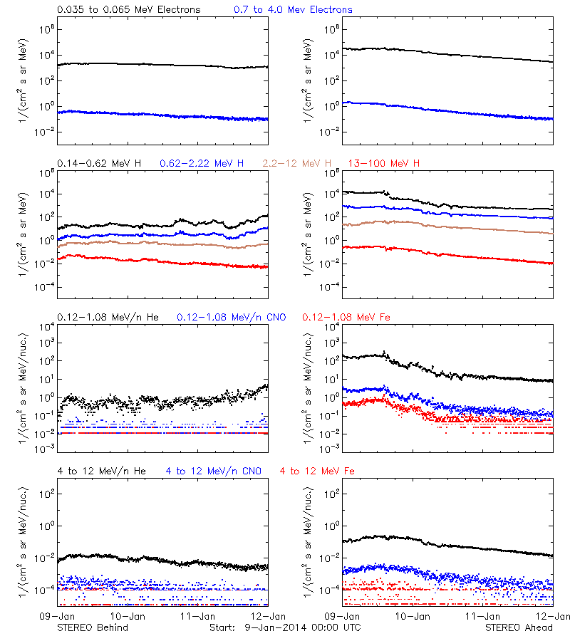 solar energetic particles