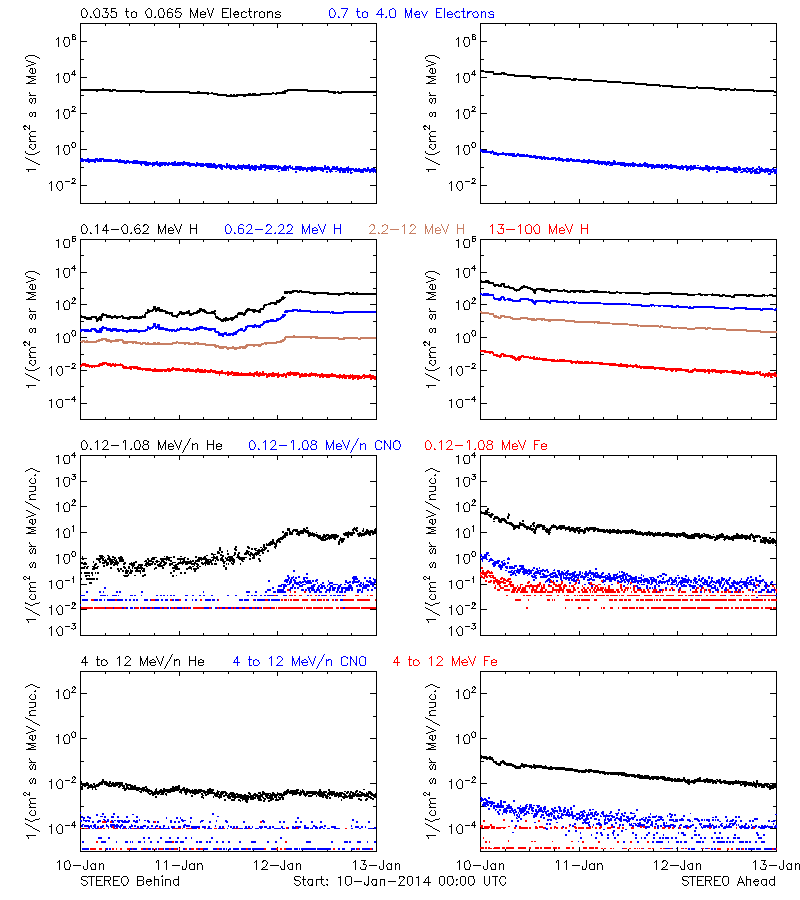 solar energetic particles