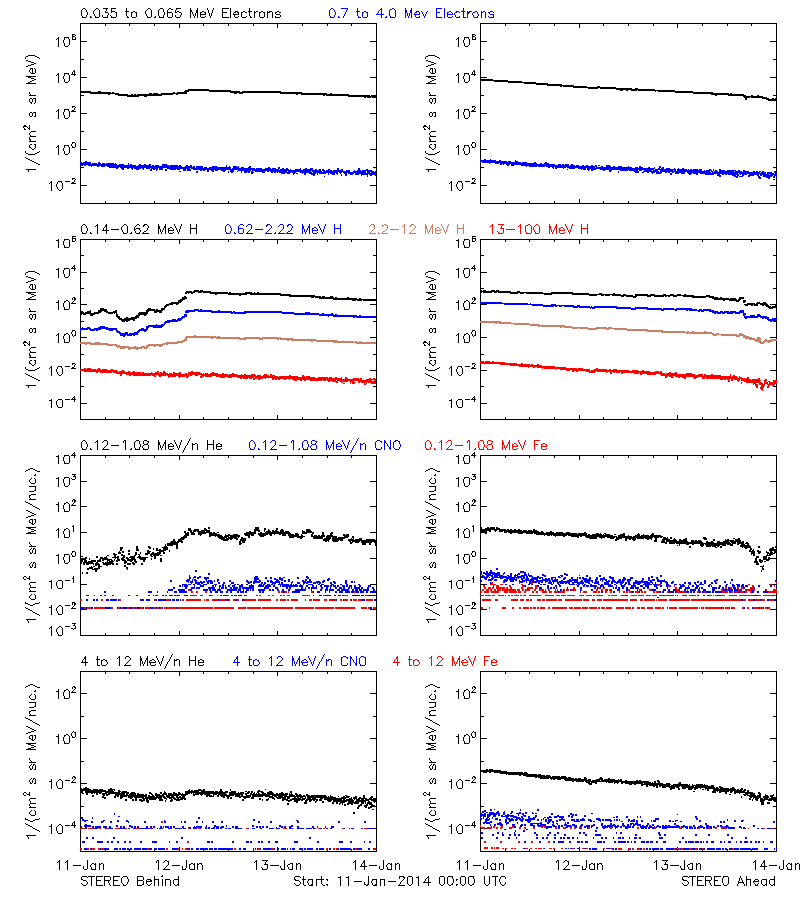 solar energetic particles