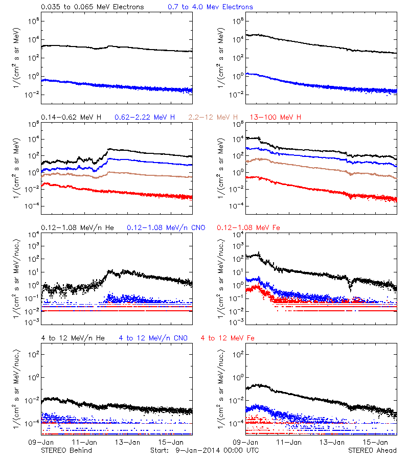 solar energetic particles