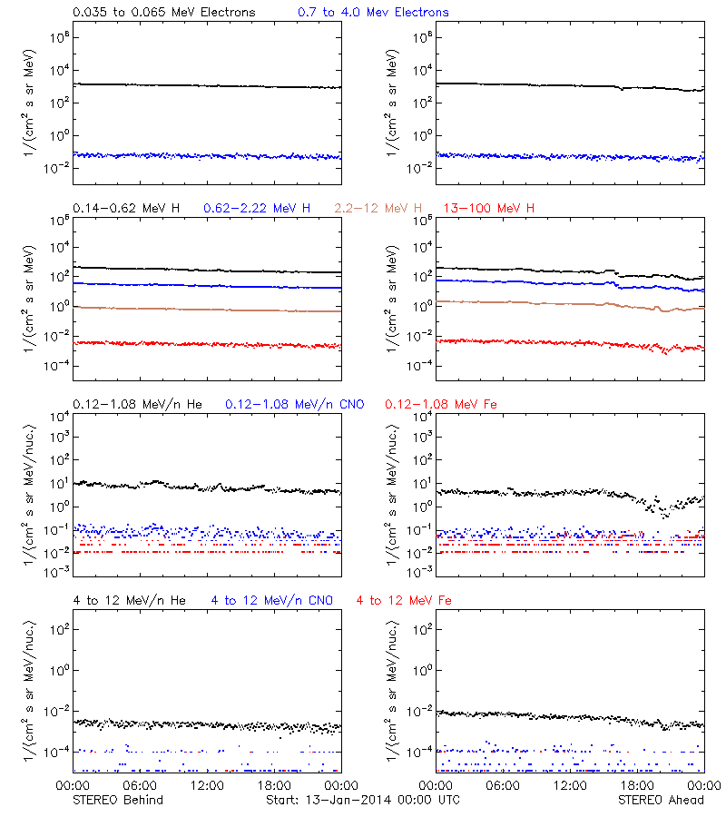 solar energetic particles