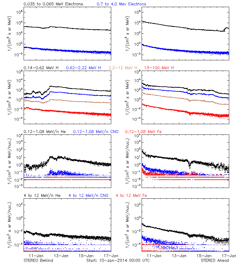 solar energetic particles