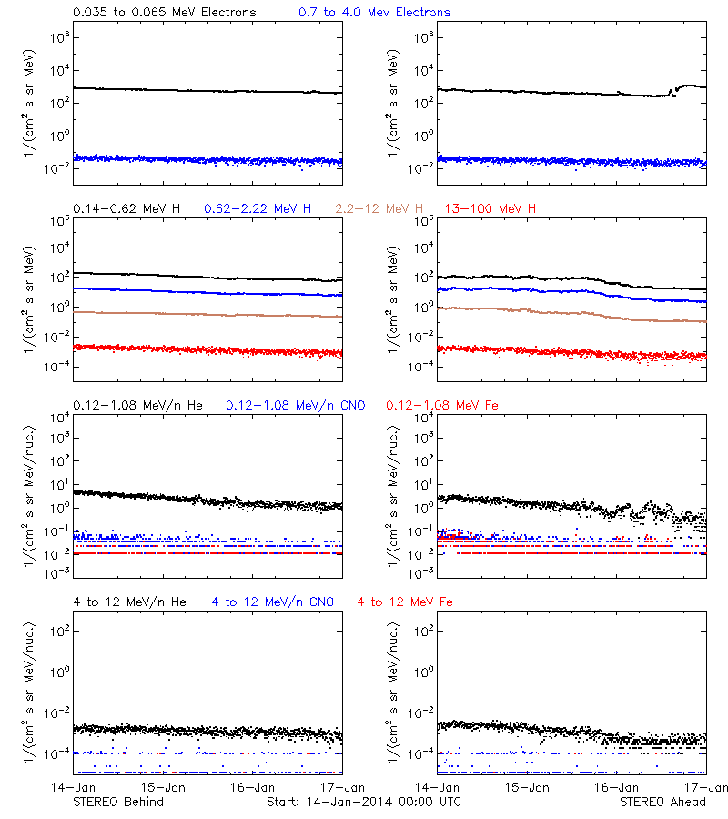 solar energetic particles