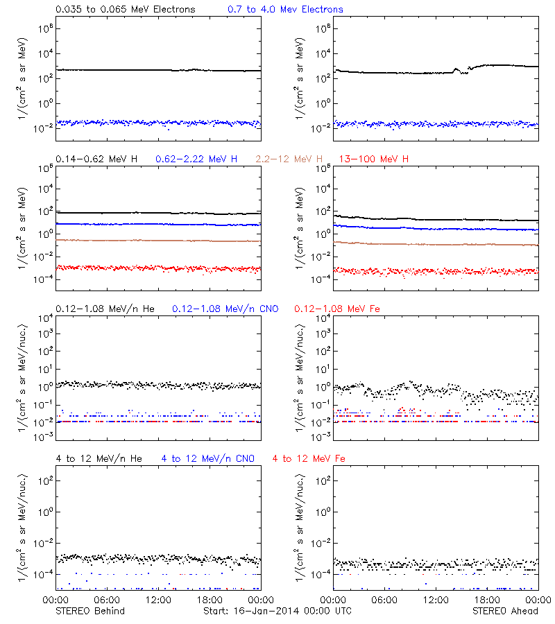 solar energetic particles