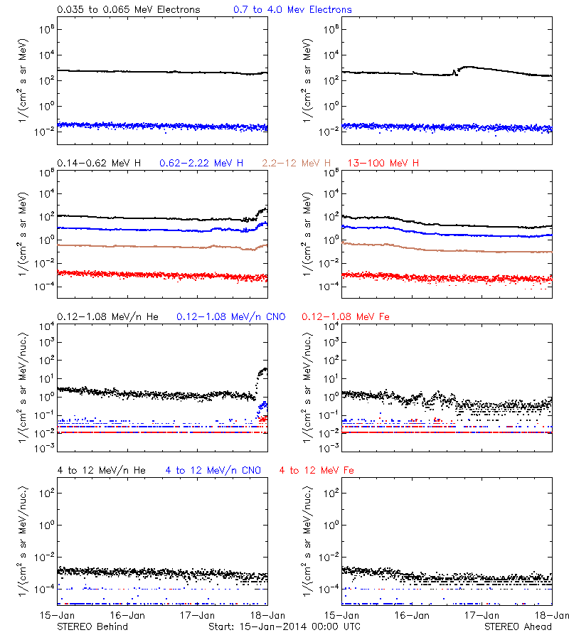 solar energetic particles