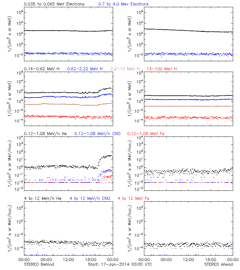 solar energetic particles