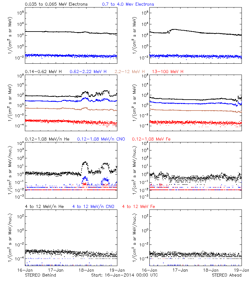 solar energetic particles