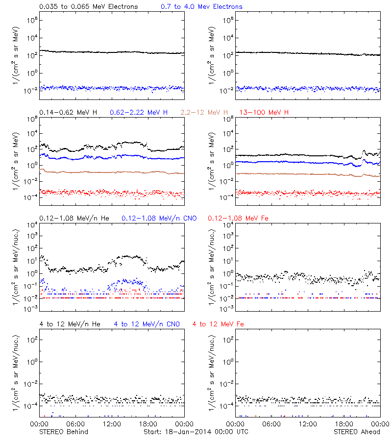 solar energetic particles