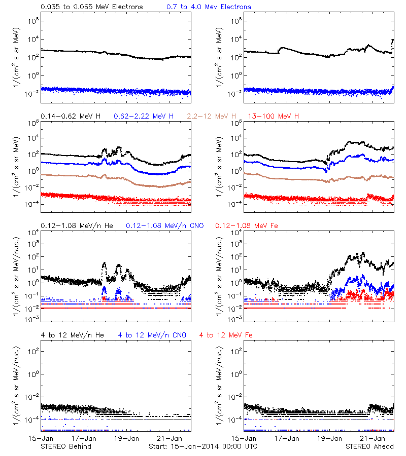 solar energetic particles