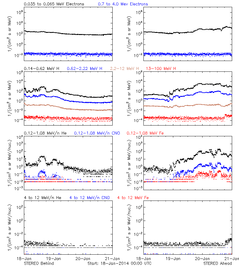 solar energetic particles