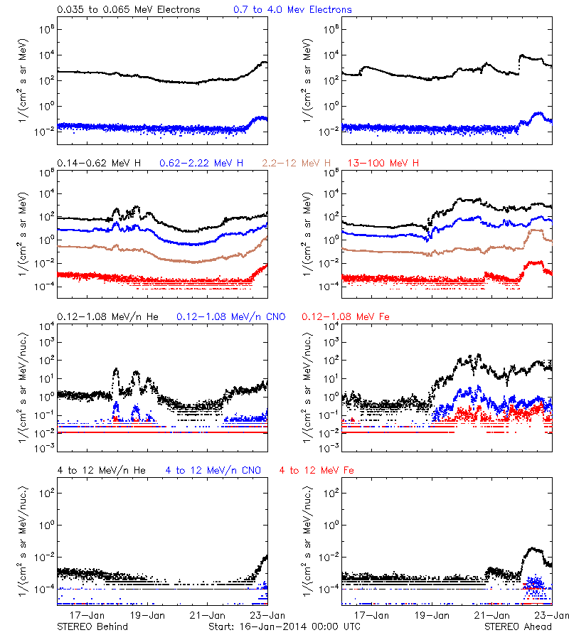 solar energetic particles