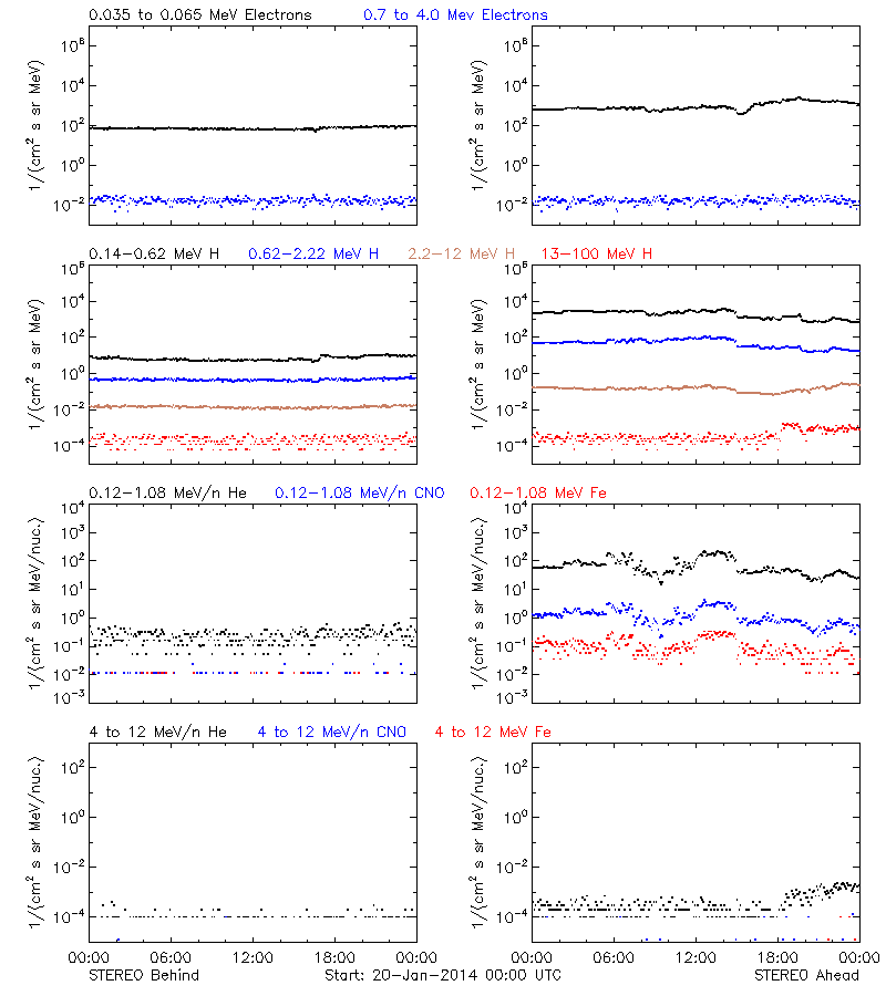 solar energetic particles