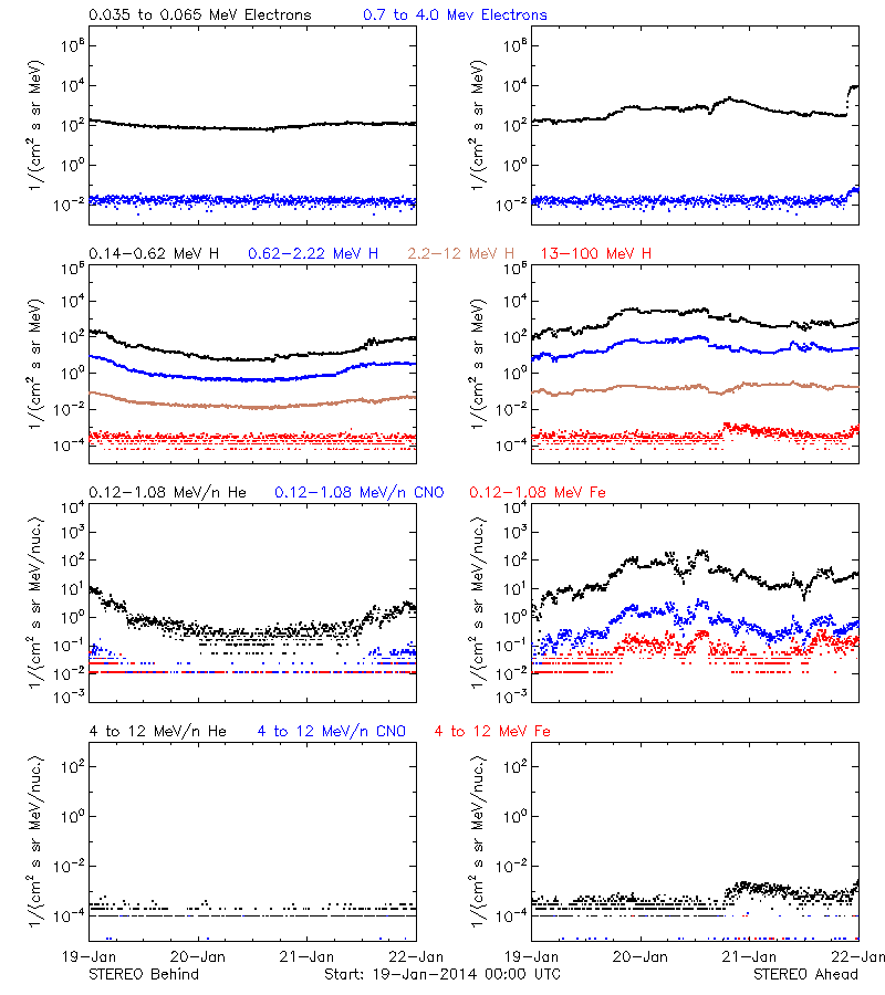 solar energetic particles