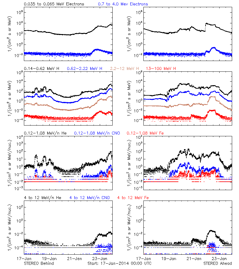 solar energetic particles