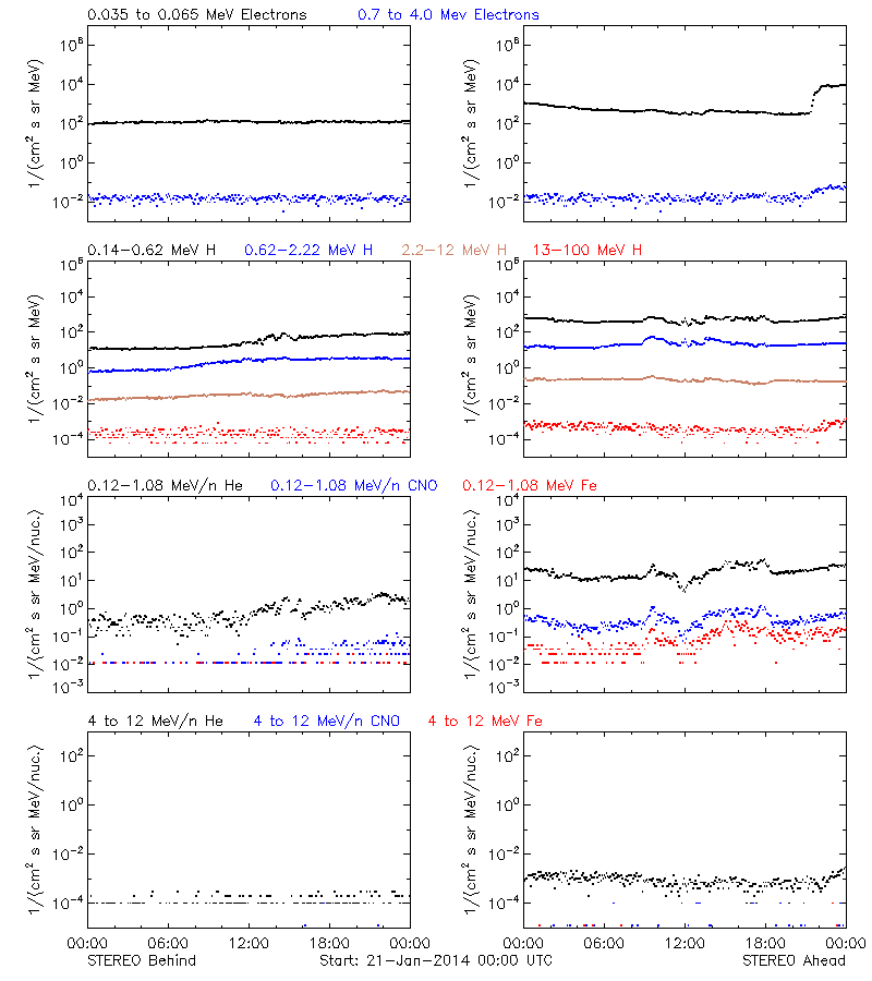 solar energetic particles