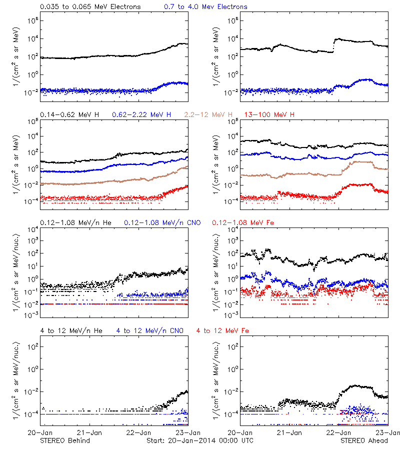 solar energetic particles