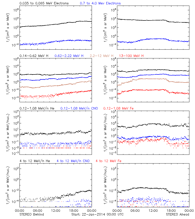 solar energetic particles