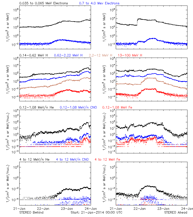 solar energetic particles