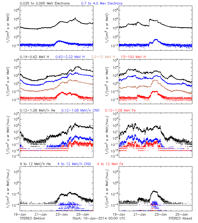 solar energetic particles