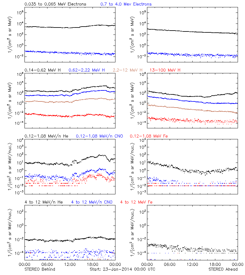 solar energetic particles