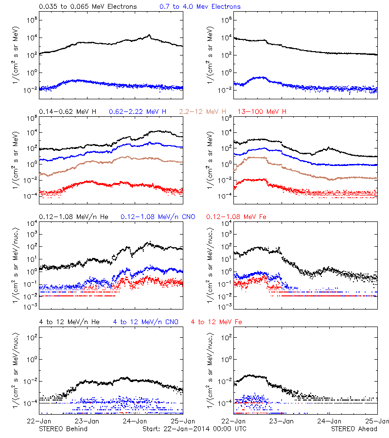 solar energetic particles