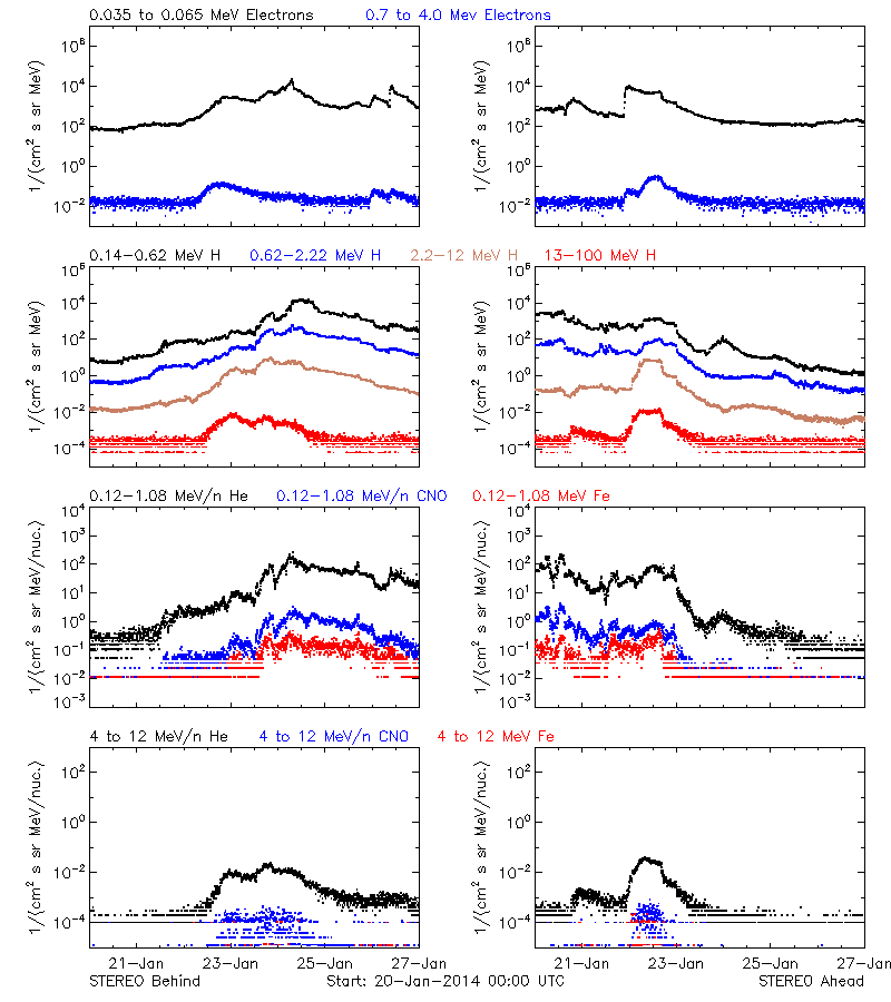 solar energetic particles