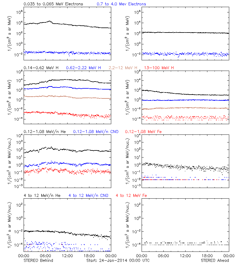 solar energetic particles