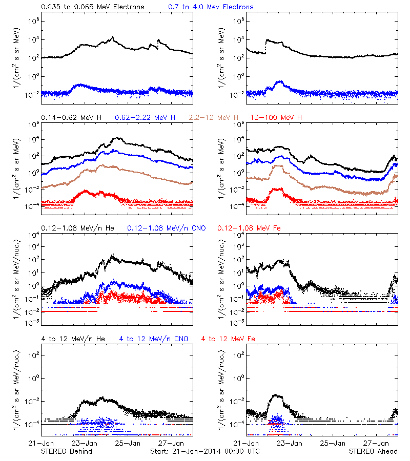 solar energetic particles