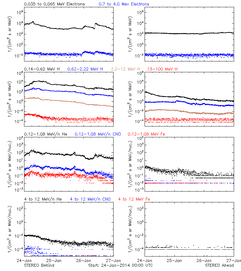 solar energetic particles