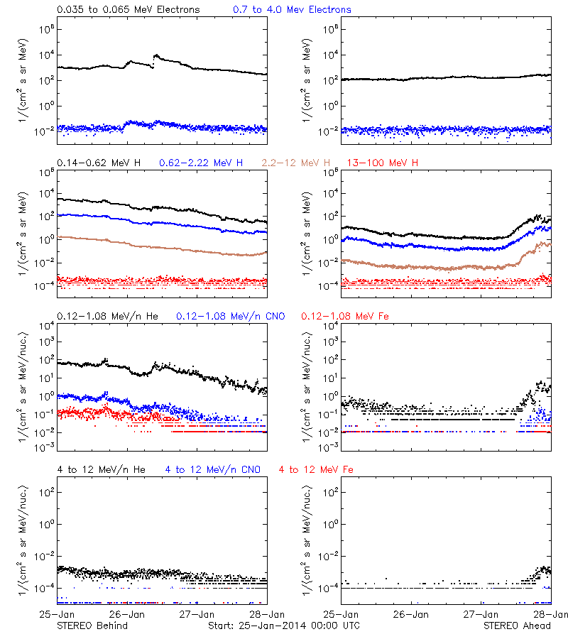 solar energetic particles