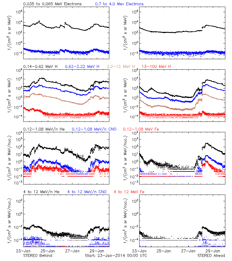 solar energetic particles