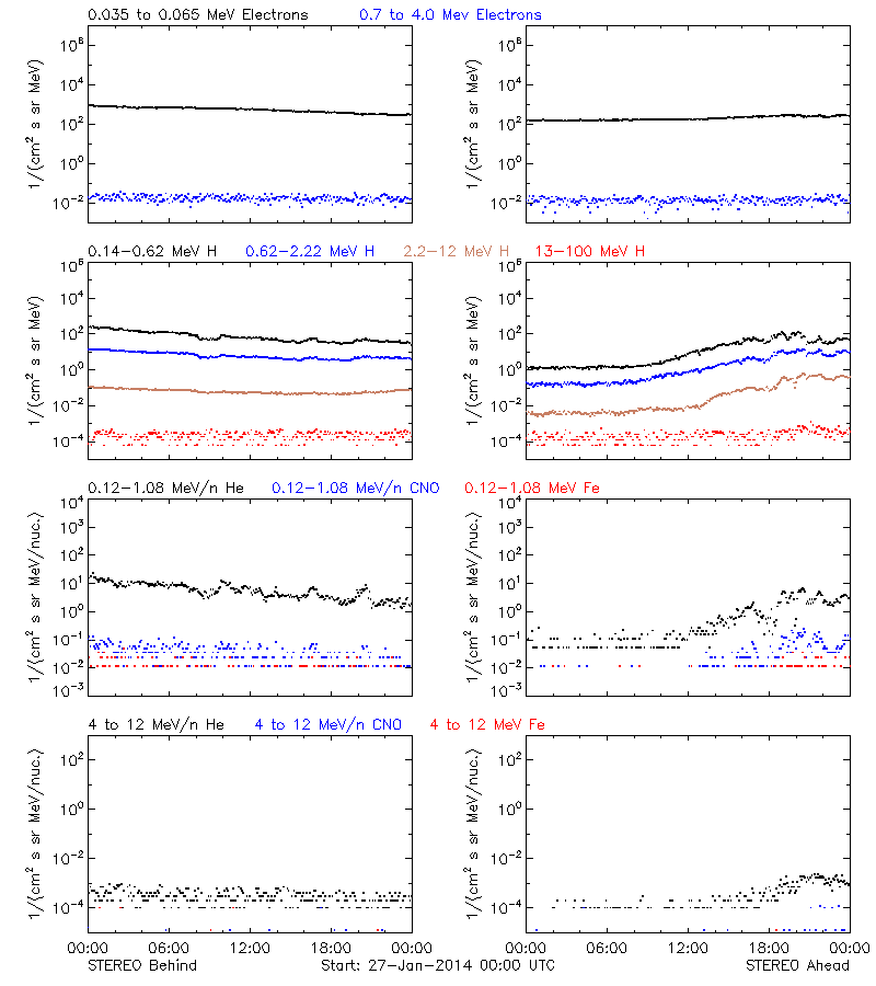 solar energetic particles