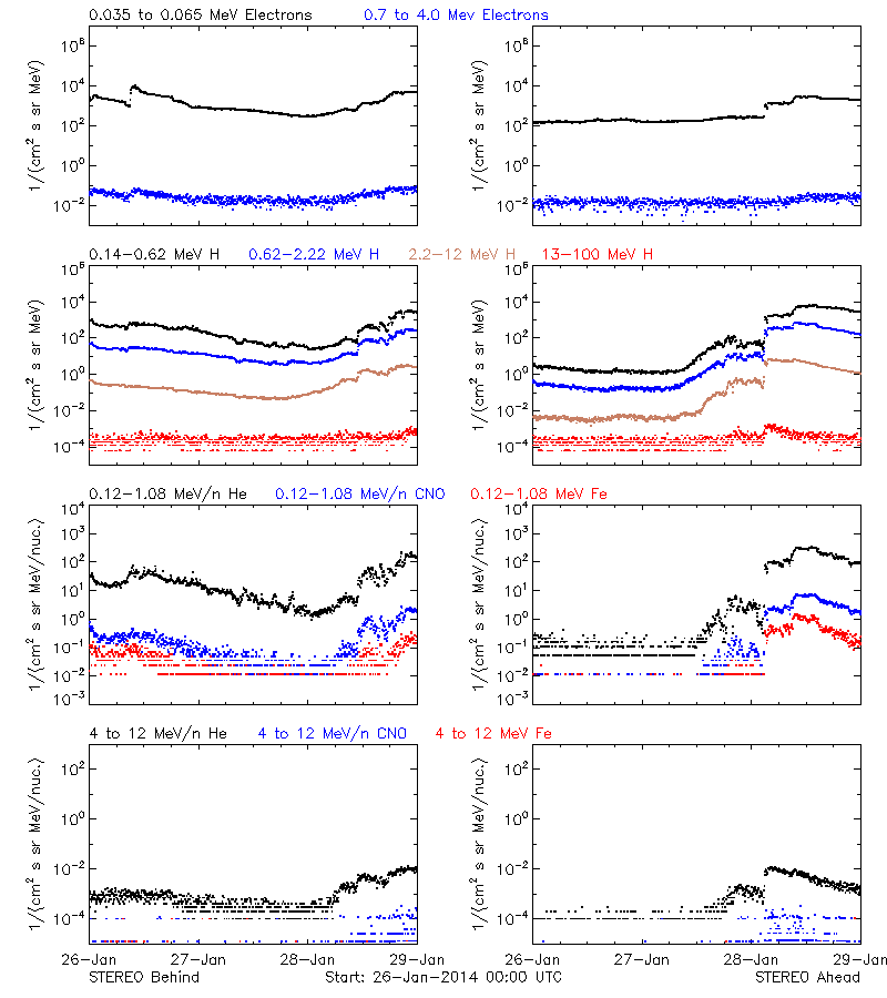 solar energetic particles