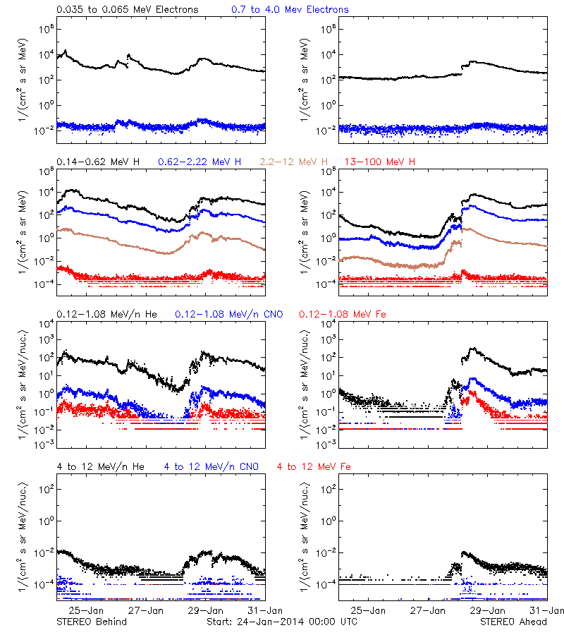 solar energetic particles