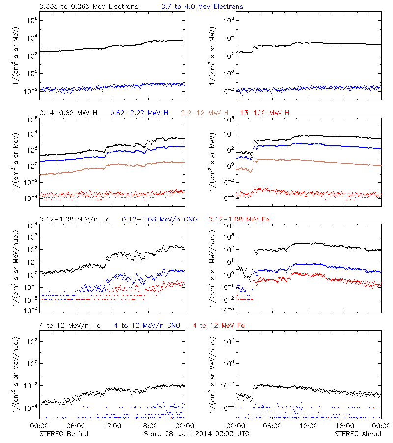 solar energetic particles