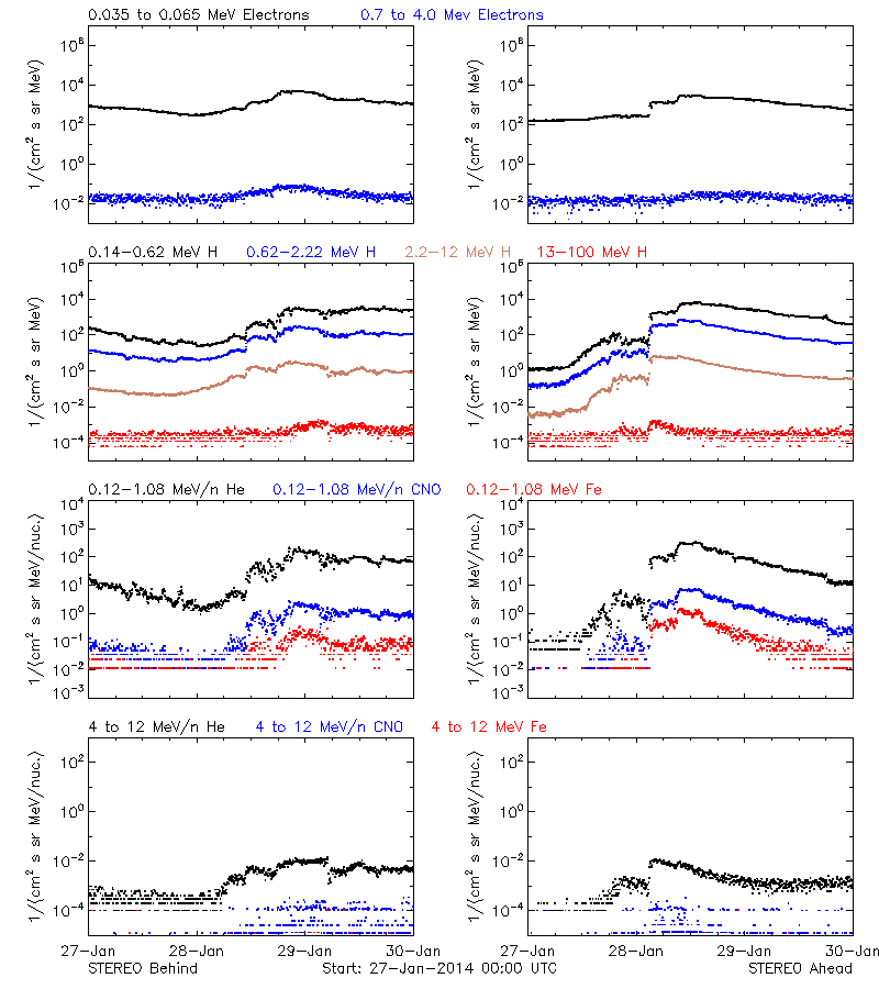 solar energetic particles