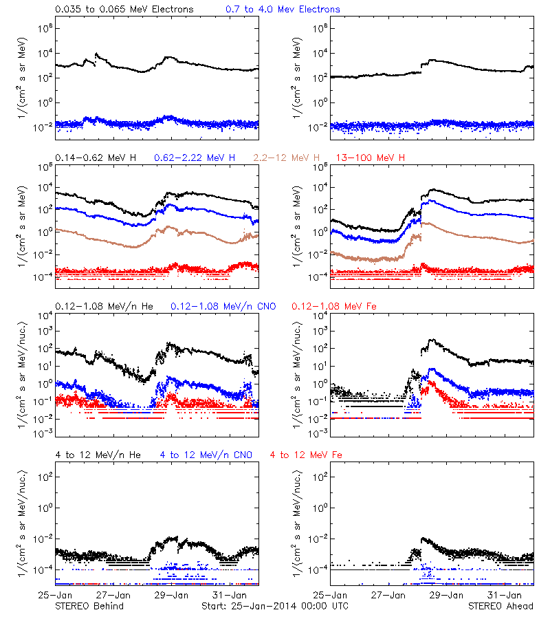 solar energetic particles