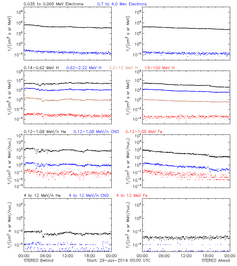 solar energetic particles