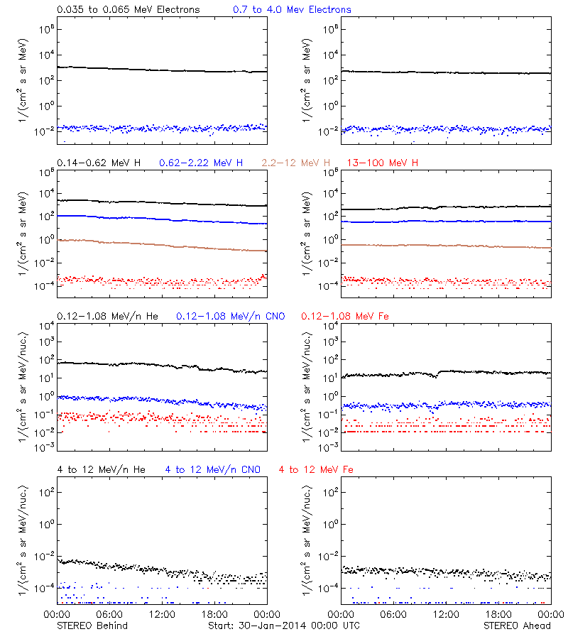 solar energetic particles