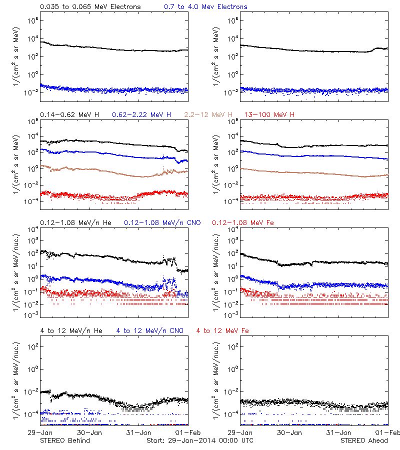 solar energetic particles