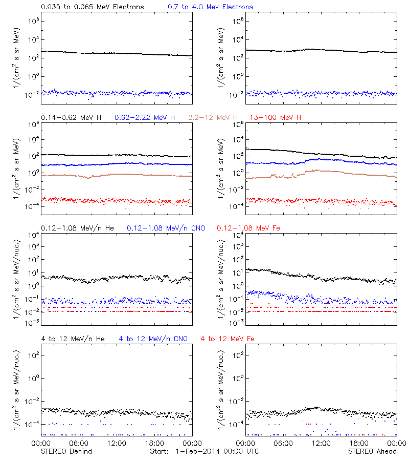 solar energetic particles