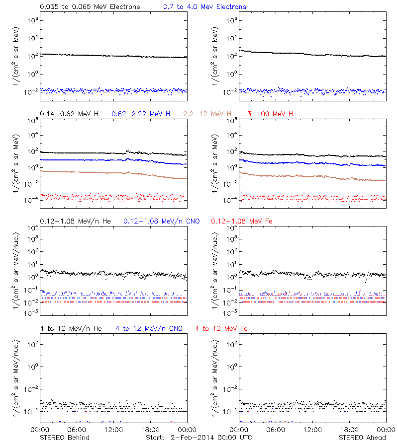 solar energetic particles