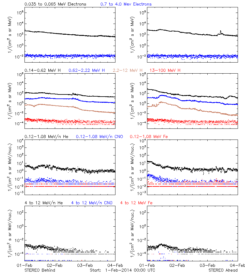 solar energetic particles